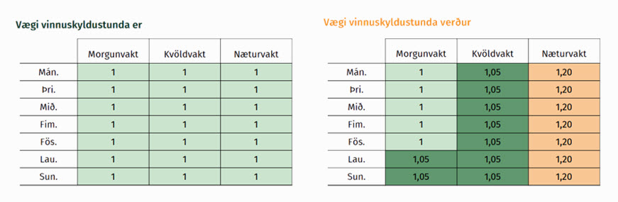 Vægi vinnustunda