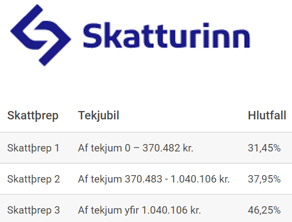 Skatthlutfall og persónuafsláttur 2022