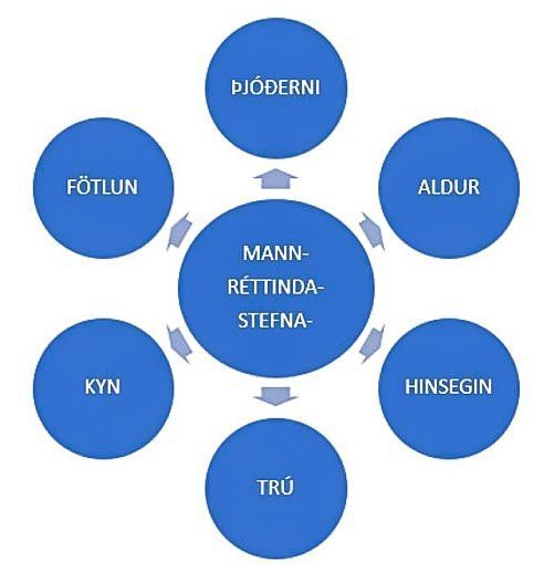 Bæjarstjórn samþykkir mannréttindastefnu