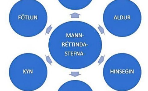Bæjarstjórn samþykkir mannréttindastefnu